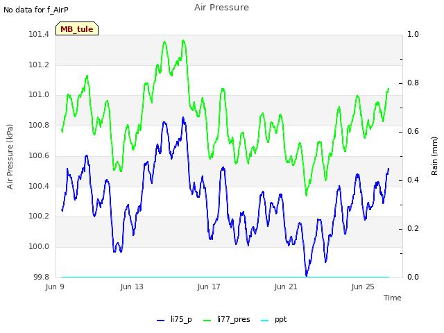 Explore the graph:Air Pressure in a new window