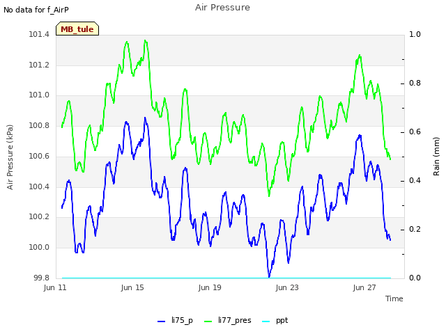 Explore the graph:Air Pressure in a new window