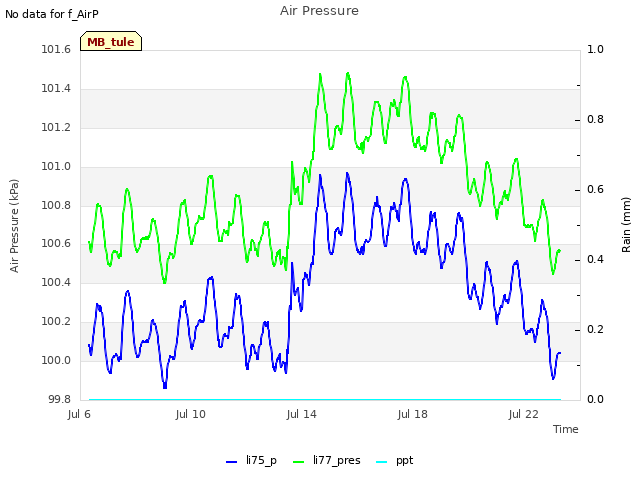 Explore the graph:Air Pressure in a new window