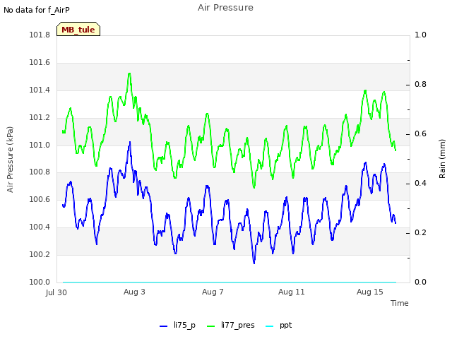 Explore the graph:Air Pressure in a new window