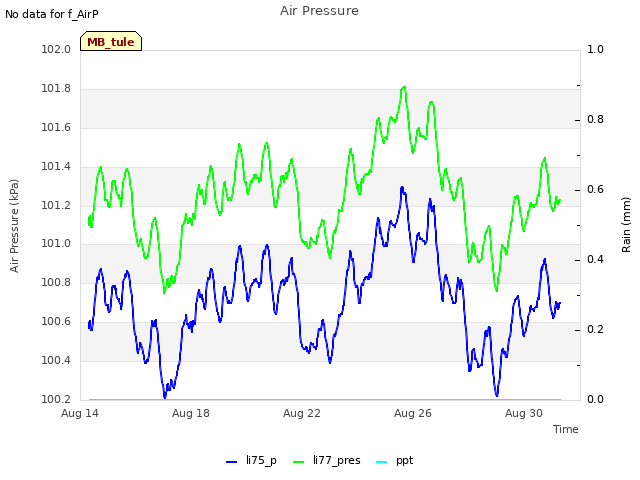 Explore the graph:Air Pressure in a new window