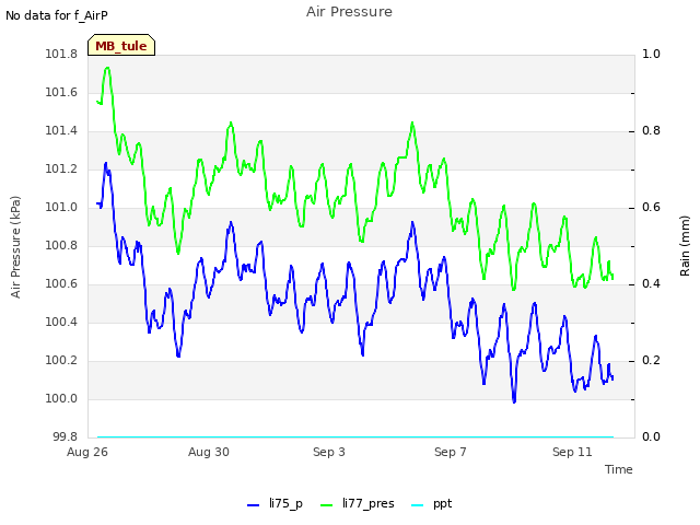 Explore the graph:Air Pressure in a new window