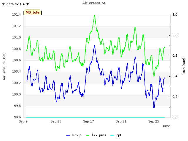 Explore the graph:Air Pressure in a new window