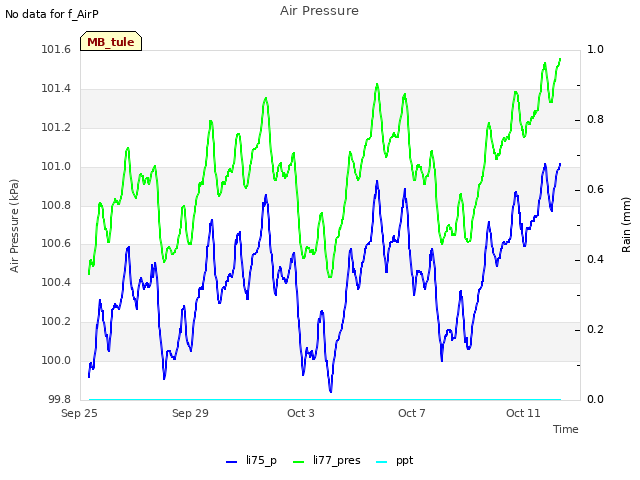 Explore the graph:Air Pressure in a new window