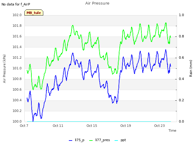 Explore the graph:Air Pressure in a new window