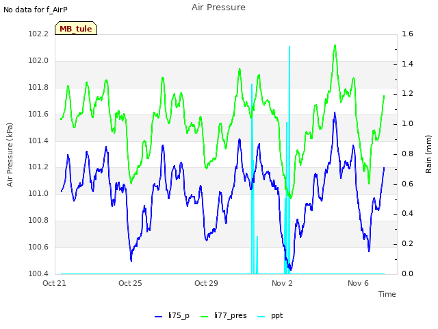 Explore the graph:Air Pressure in a new window