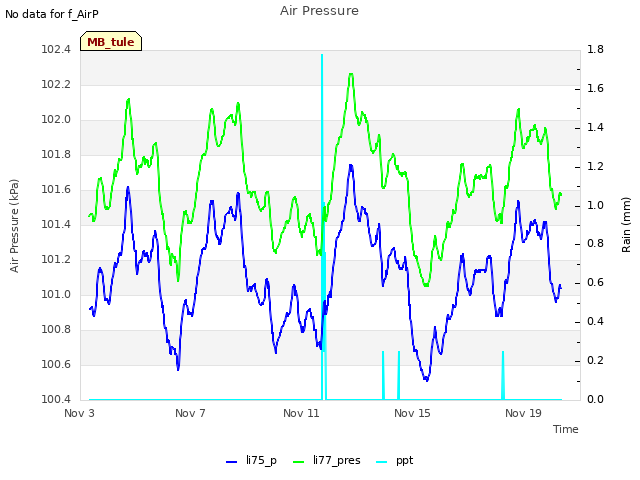 Explore the graph:Air Pressure in a new window