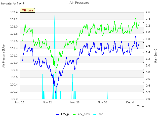 Explore the graph:Air Pressure in a new window