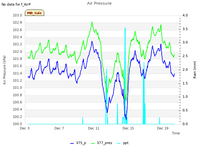 Explore the graph:Air Pressure in a new window