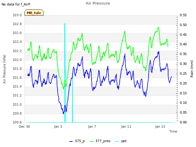 Explore the graph:Air Pressure in a new window