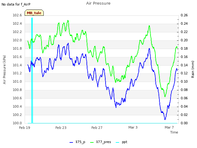 Explore the graph:Air Pressure in a new window