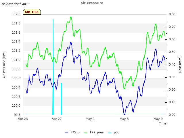 Explore the graph:Air Pressure in a new window