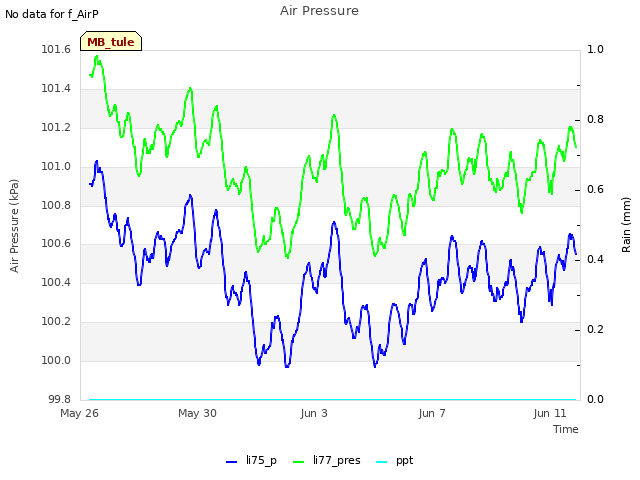 Explore the graph:Air Pressure in a new window