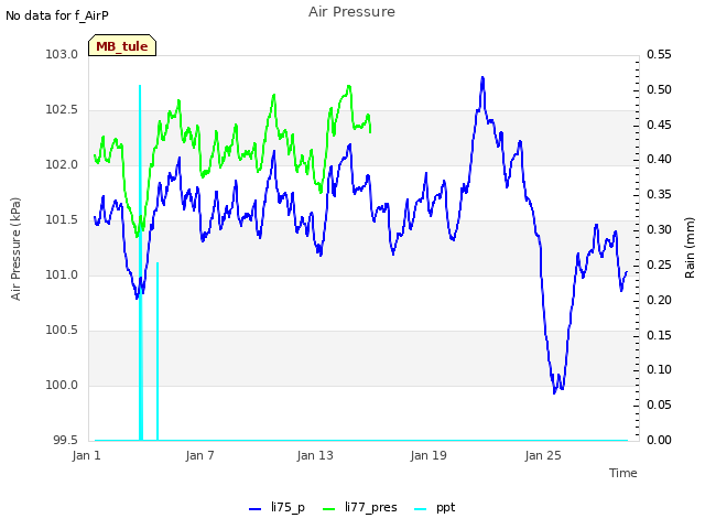 Graph showing Air Pressure