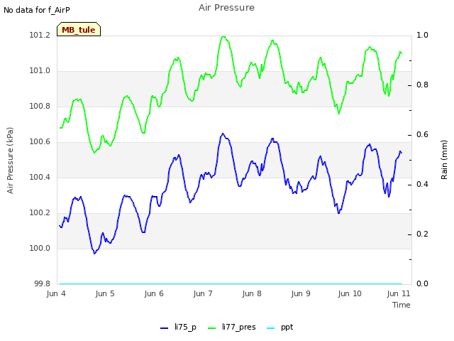 Graph showing Air Pressure