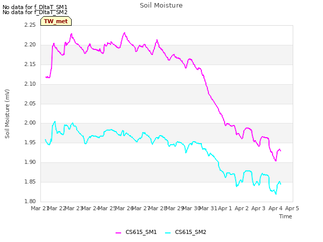 Graph showing Soil Moisture