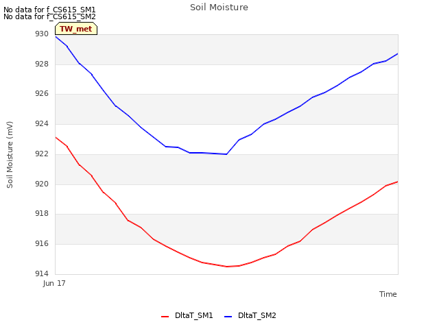 plot of Soil Moisture