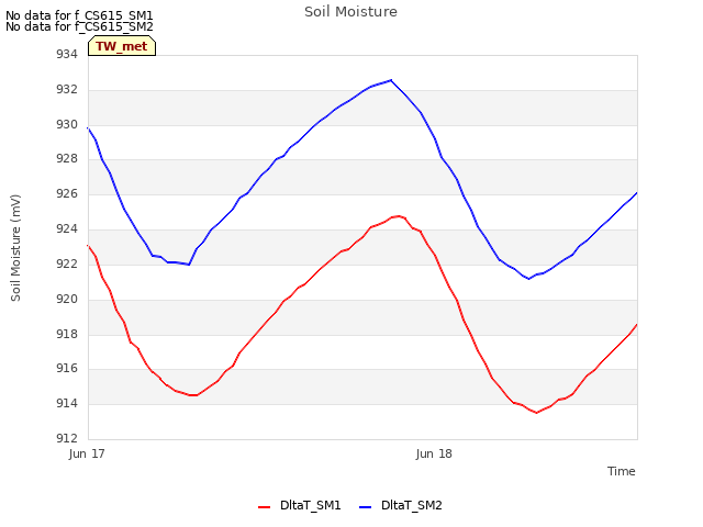 plot of Soil Moisture