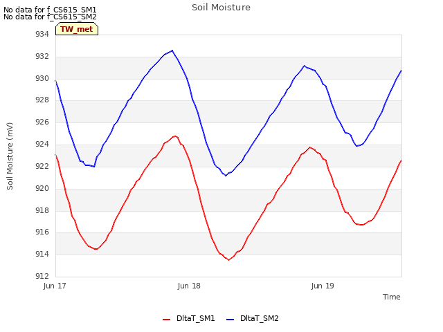 plot of Soil Moisture