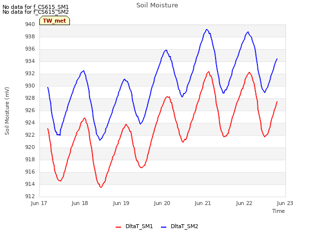 plot of Soil Moisture