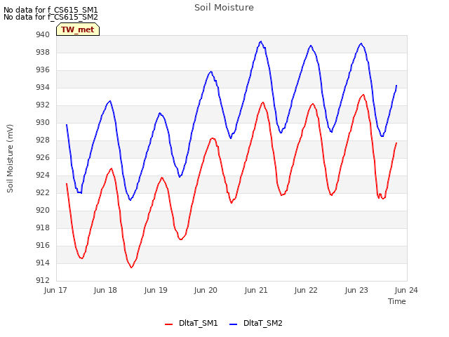 plot of Soil Moisture