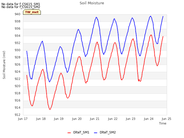 plot of Soil Moisture