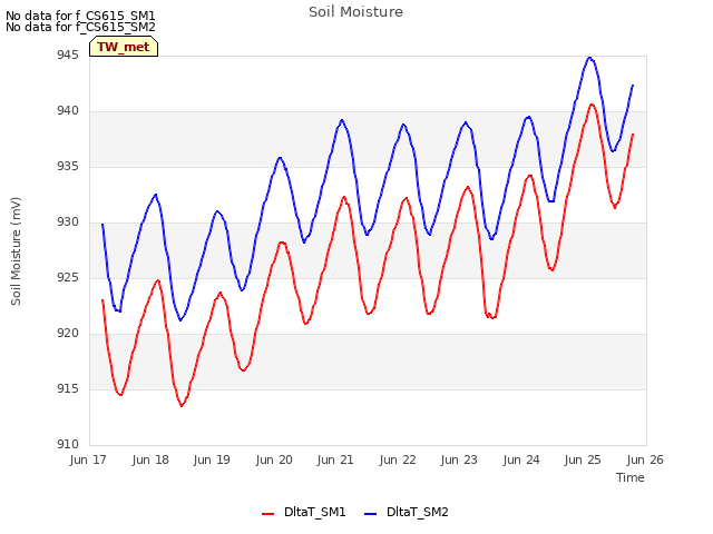 plot of Soil Moisture