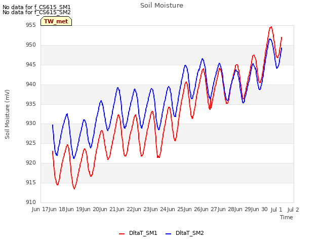 plot of Soil Moisture