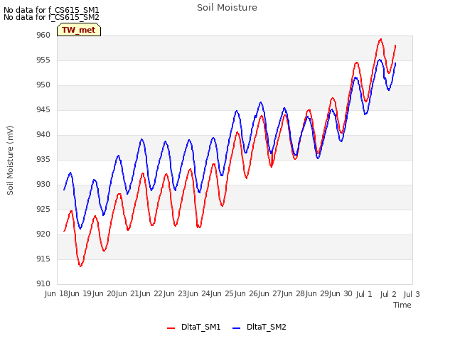 plot of Soil Moisture