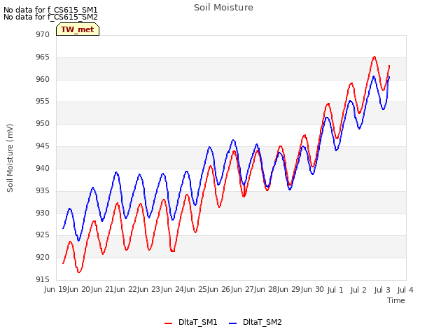 plot of Soil Moisture