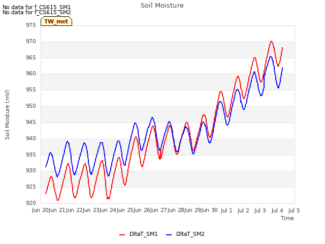 plot of Soil Moisture