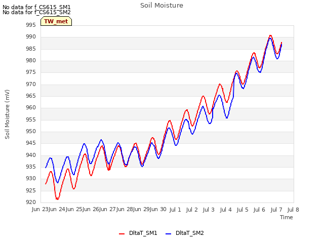 plot of Soil Moisture