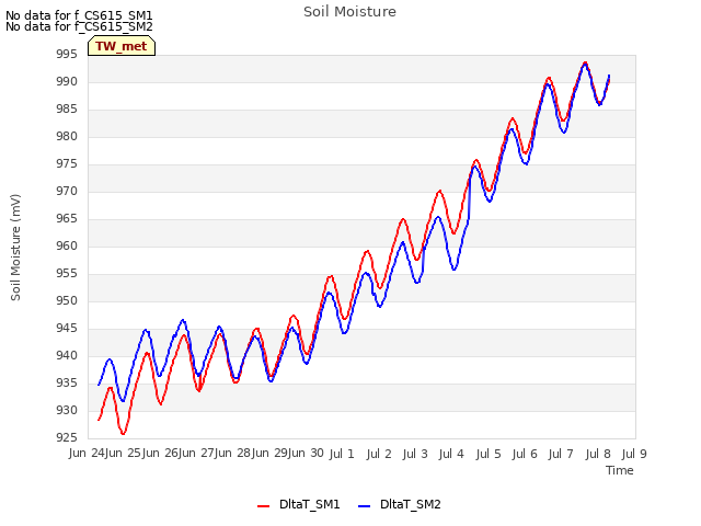 plot of Soil Moisture