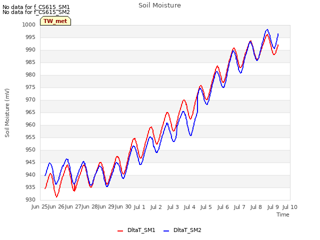 plot of Soil Moisture