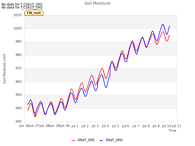 plot of Soil Moisture