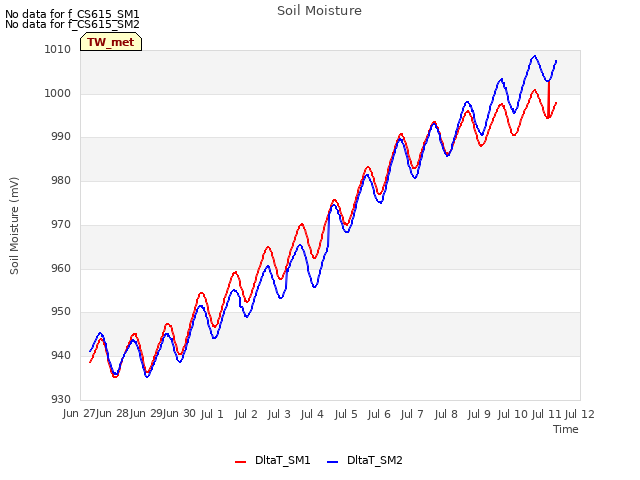 plot of Soil Moisture