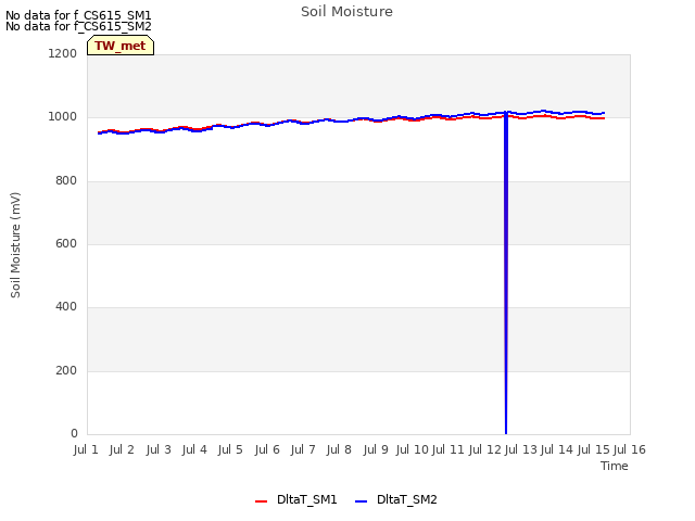 plot of Soil Moisture