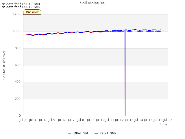 plot of Soil Moisture