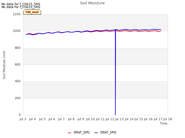 plot of Soil Moisture