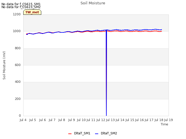 plot of Soil Moisture