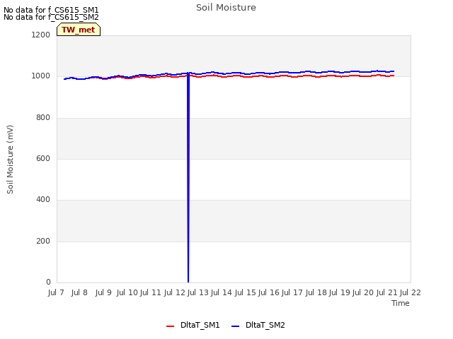 plot of Soil Moisture