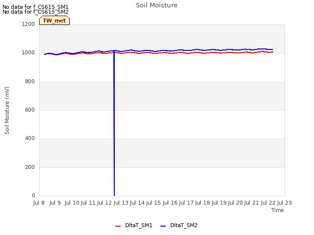 plot of Soil Moisture