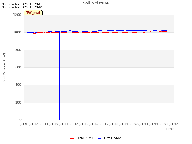 plot of Soil Moisture