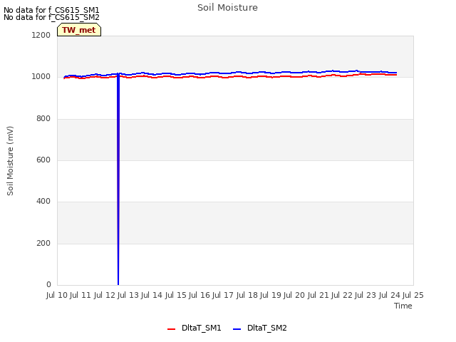 plot of Soil Moisture