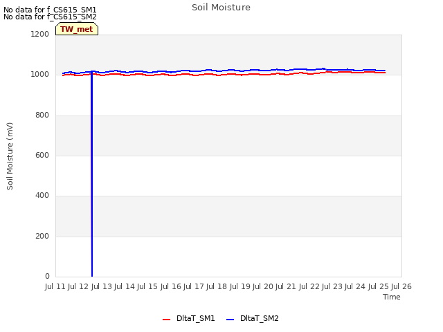 plot of Soil Moisture