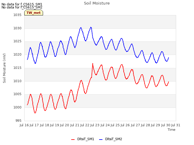 plot of Soil Moisture