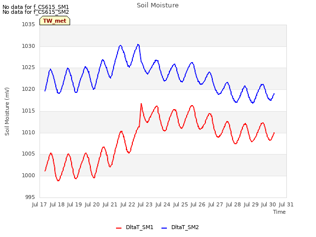 plot of Soil Moisture