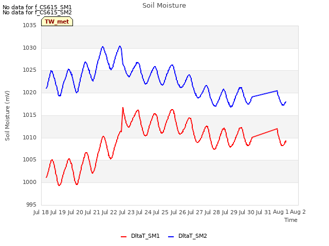 plot of Soil Moisture