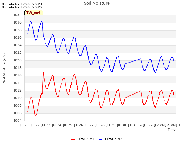 plot of Soil Moisture