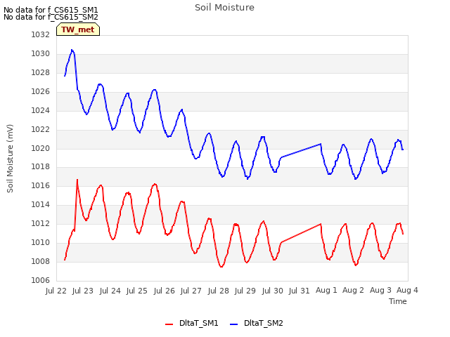 plot of Soil Moisture